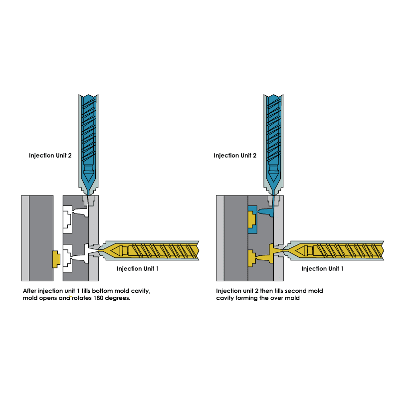 What Is Two-Shot Injection Molding2
